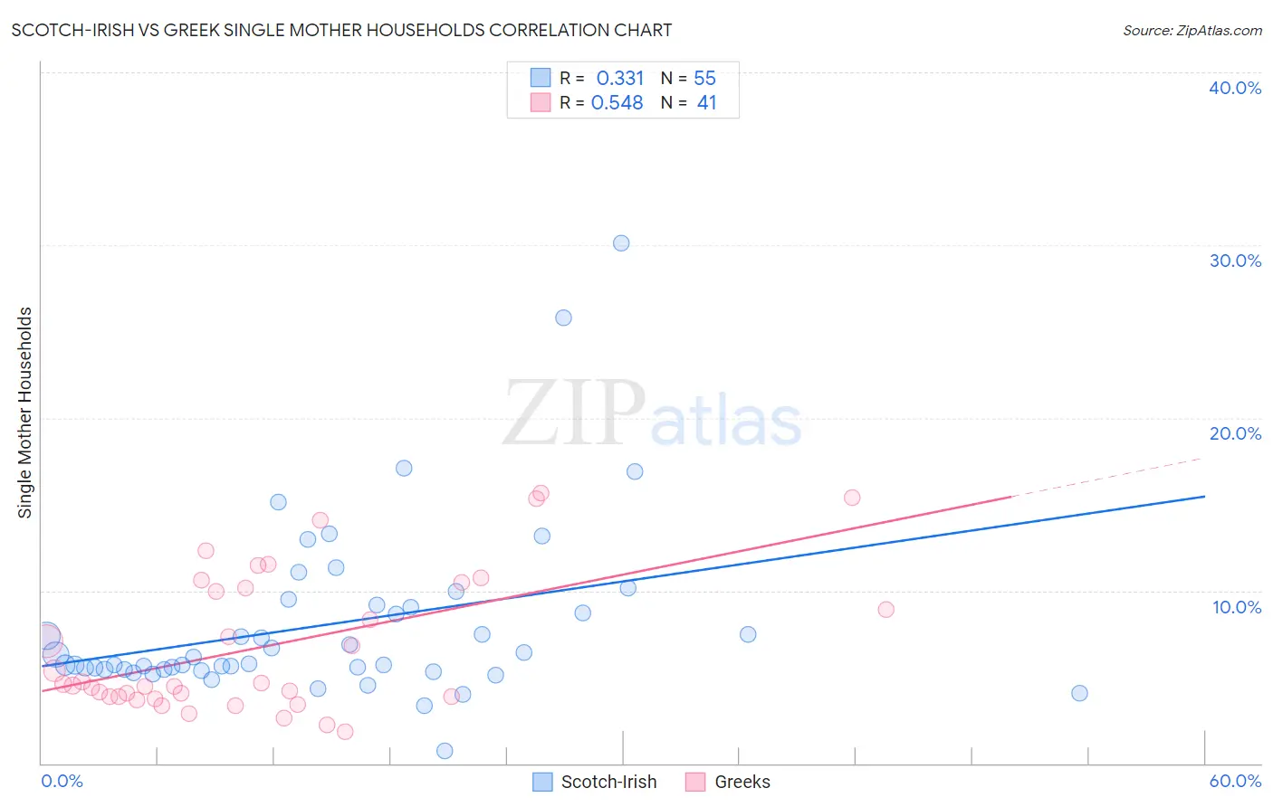 Scotch-Irish vs Greek Single Mother Households