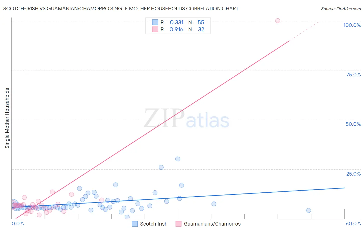 Scotch-Irish vs Guamanian/Chamorro Single Mother Households