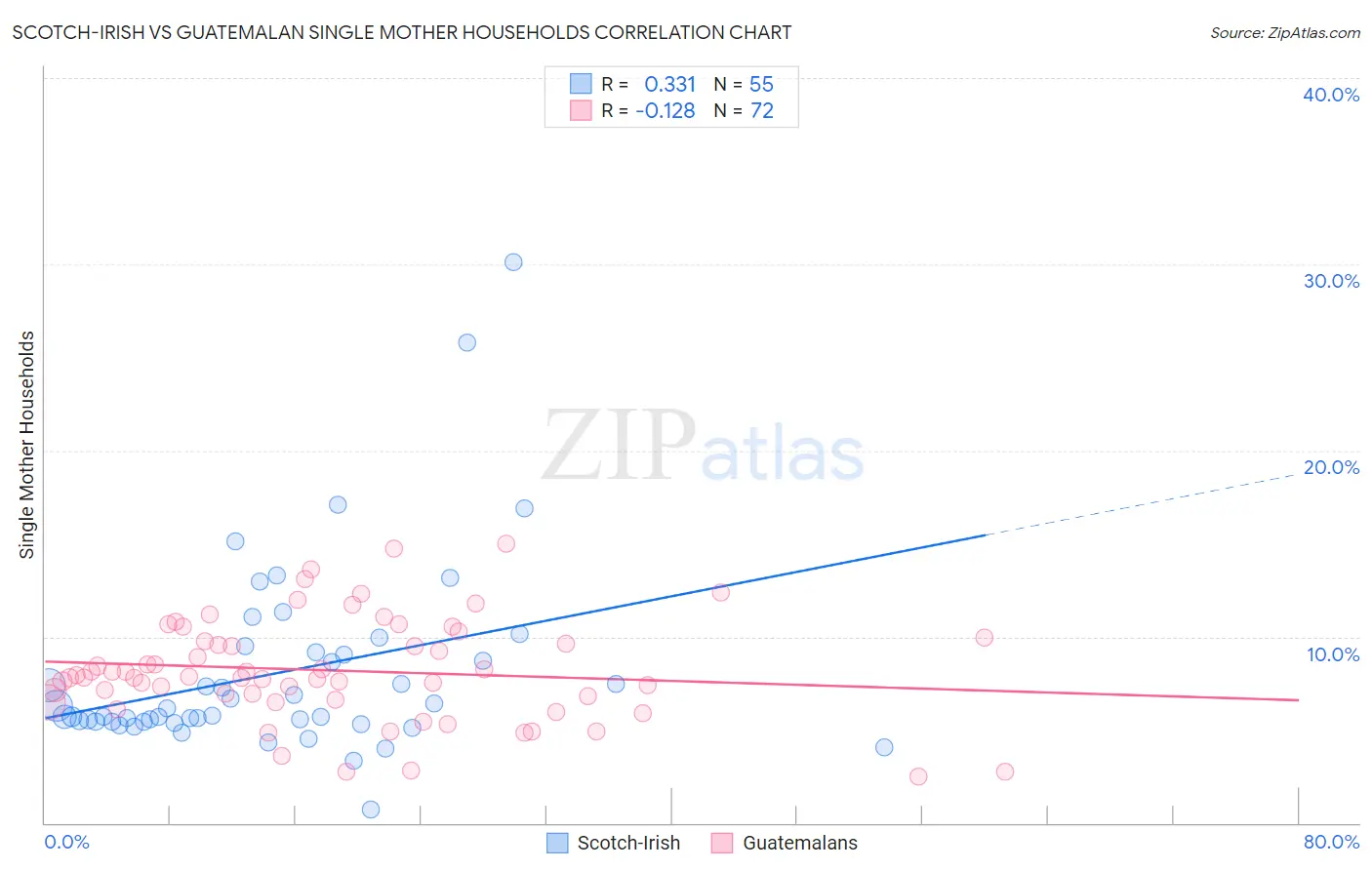 Scotch-Irish vs Guatemalan Single Mother Households