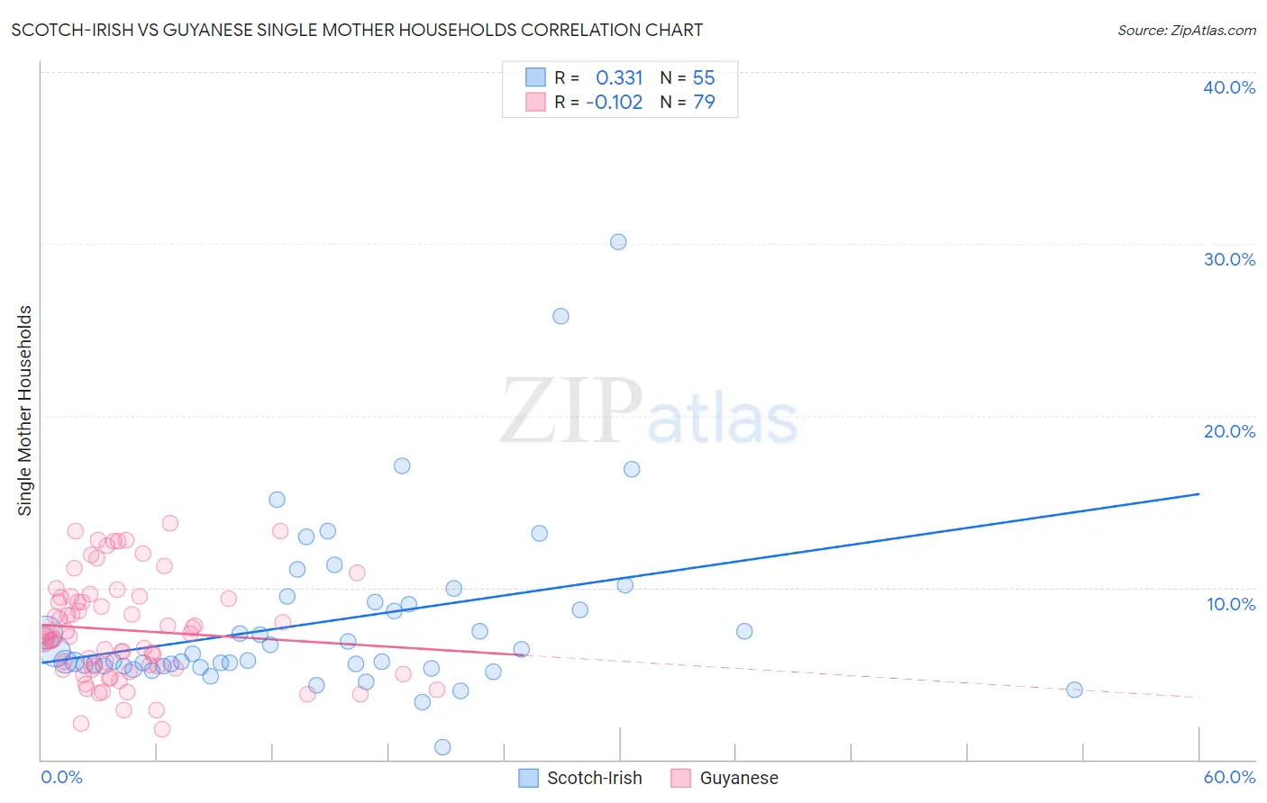 Scotch-Irish vs Guyanese Single Mother Households