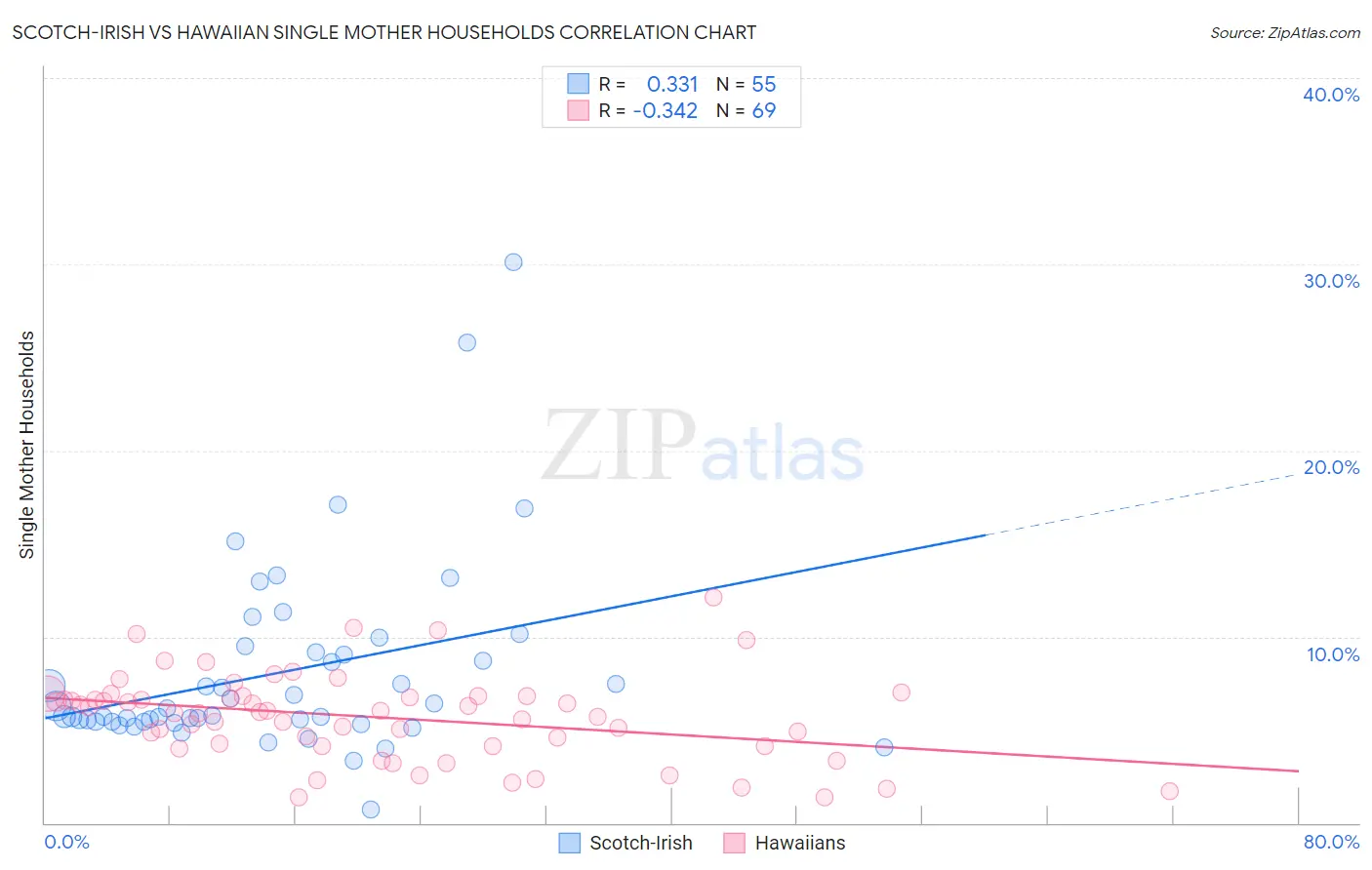 Scotch-Irish vs Hawaiian Single Mother Households