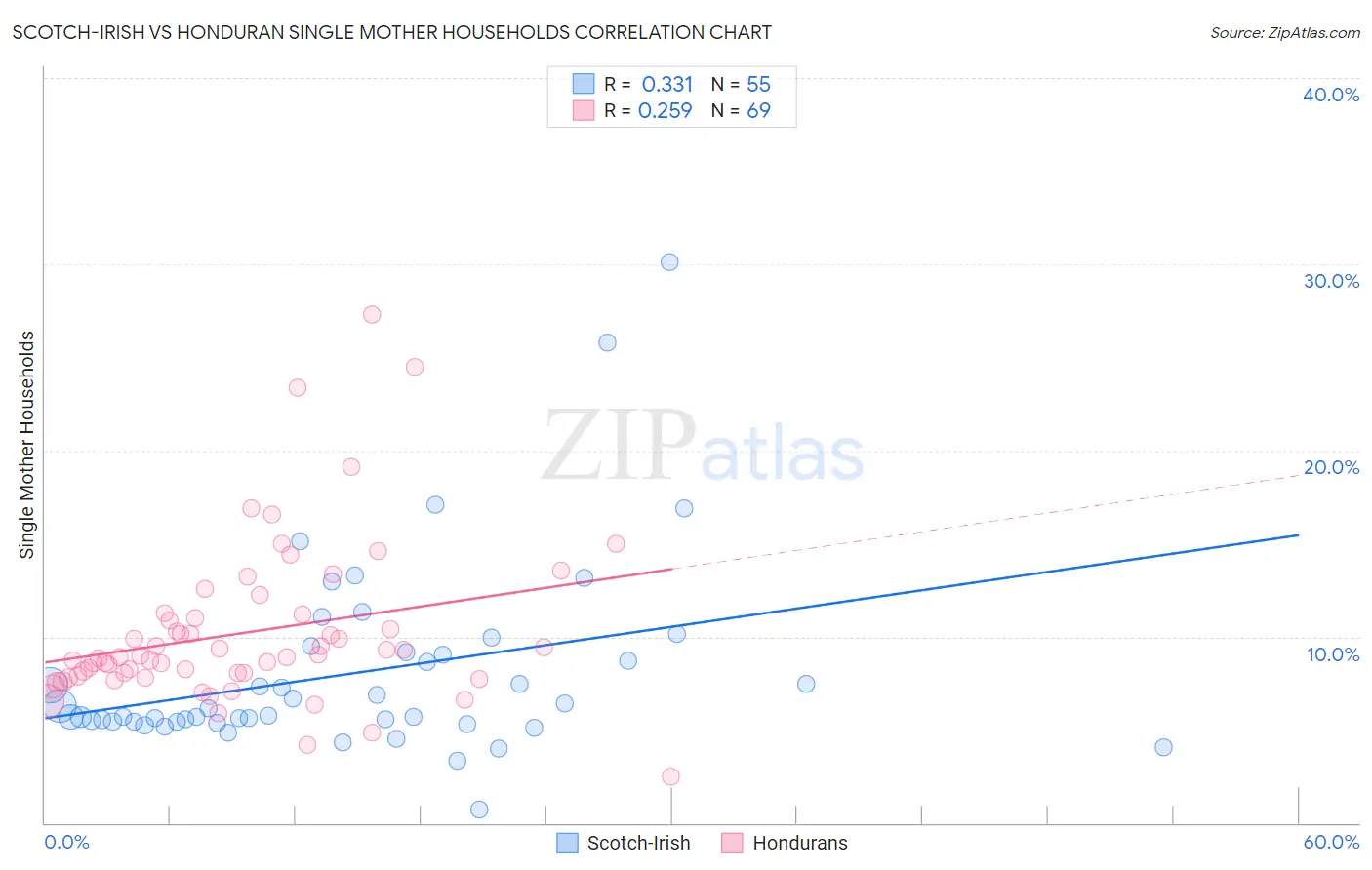 Scotch-Irish vs Honduran Single Mother Households