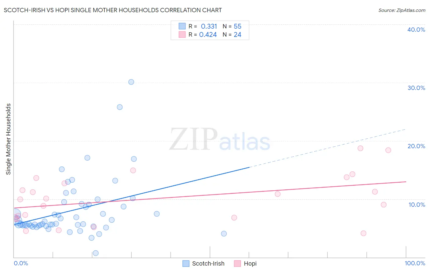 Scotch-Irish vs Hopi Single Mother Households