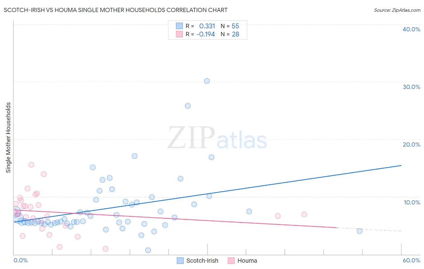 Scotch-Irish vs Houma Single Mother Households