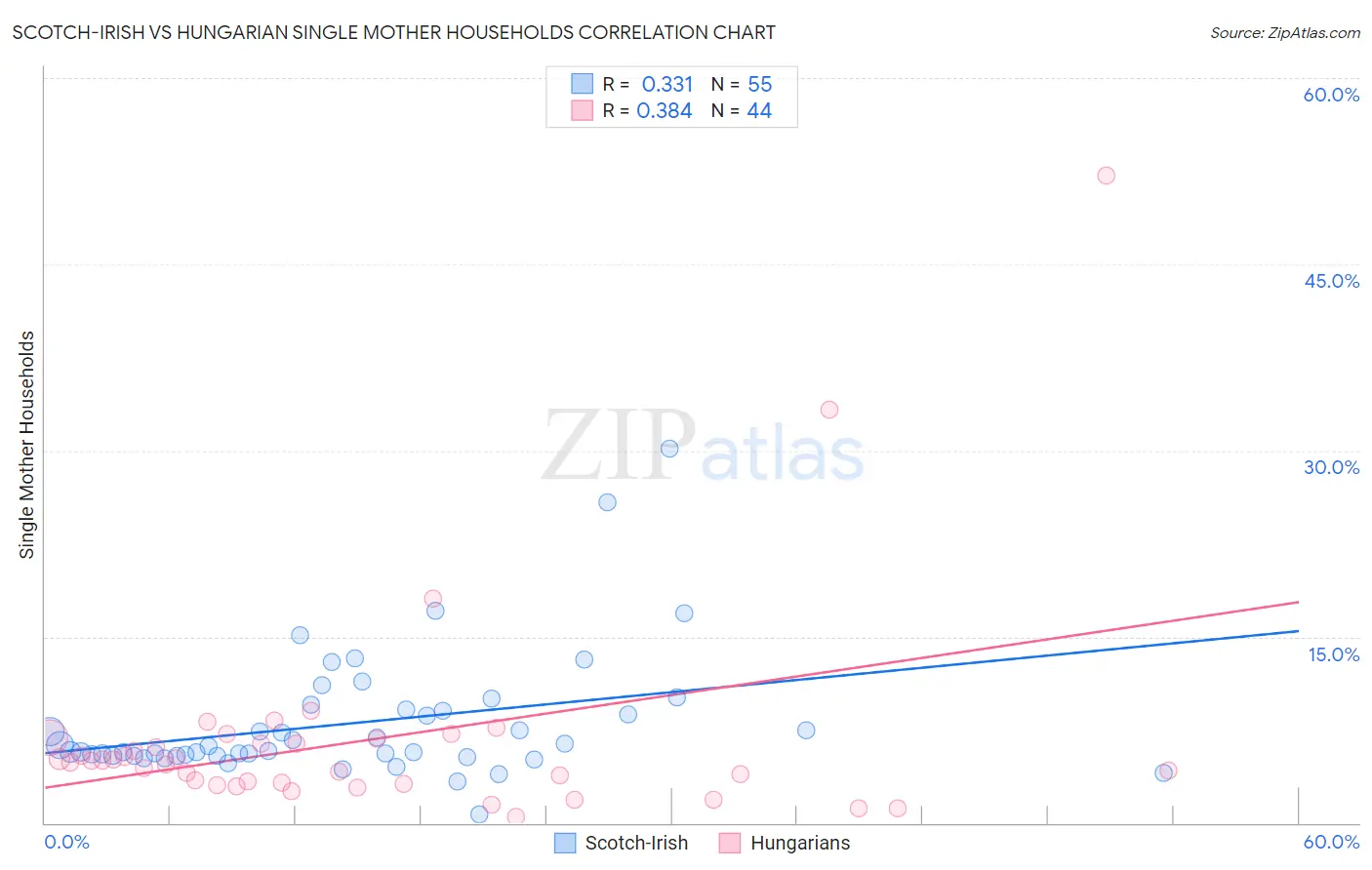 Scotch-Irish vs Hungarian Single Mother Households