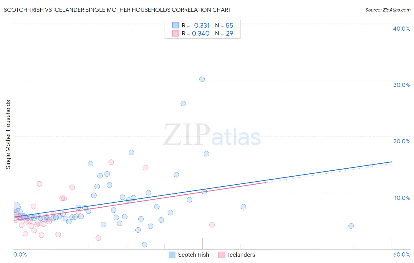 Scotch-Irish vs Icelander Single Mother Households