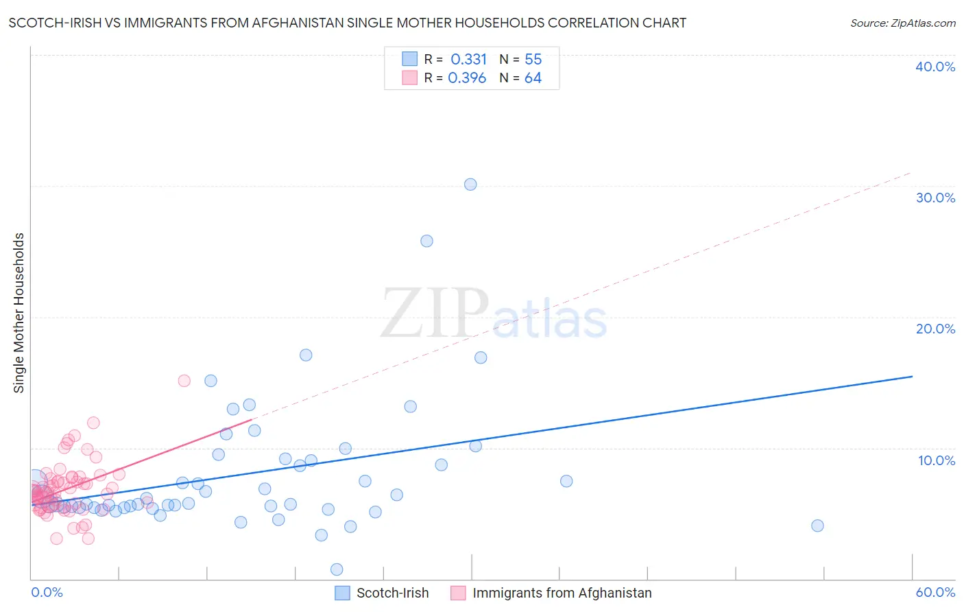 Scotch-Irish vs Immigrants from Afghanistan Single Mother Households