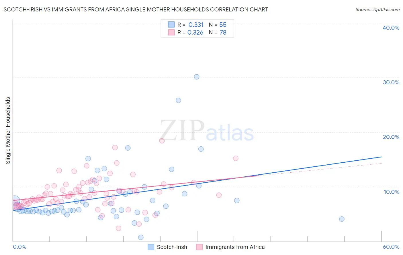 Scotch-Irish vs Immigrants from Africa Single Mother Households