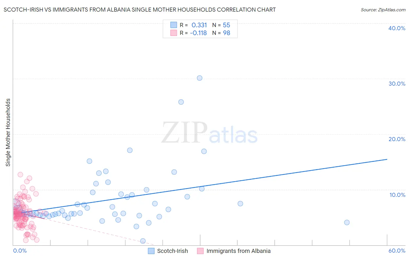 Scotch-Irish vs Immigrants from Albania Single Mother Households