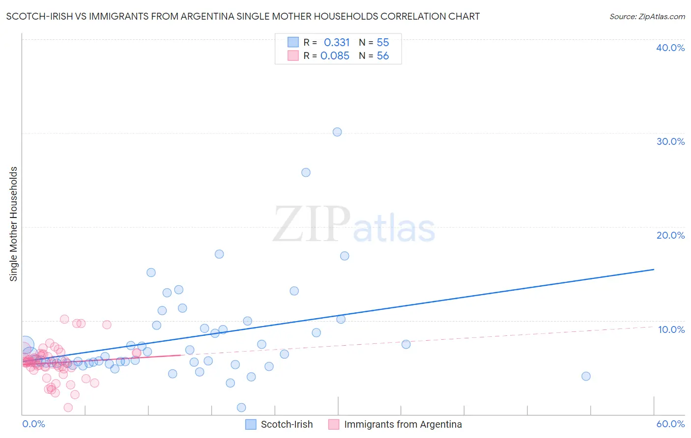 Scotch-Irish vs Immigrants from Argentina Single Mother Households