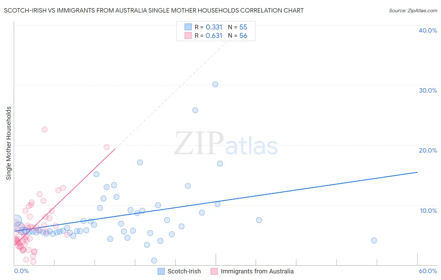 Scotch-Irish vs Immigrants from Australia Single Mother Households