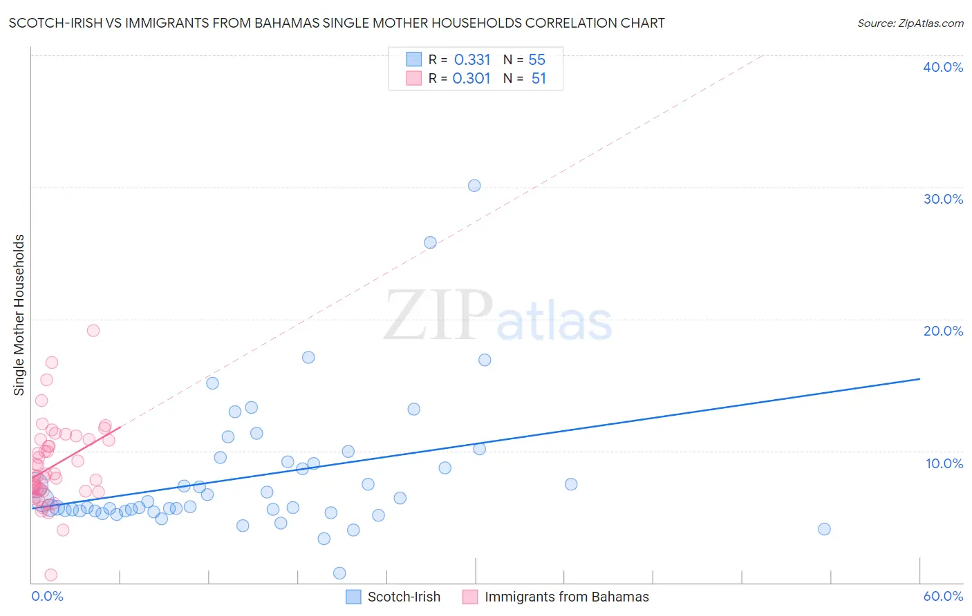 Scotch-Irish vs Immigrants from Bahamas Single Mother Households