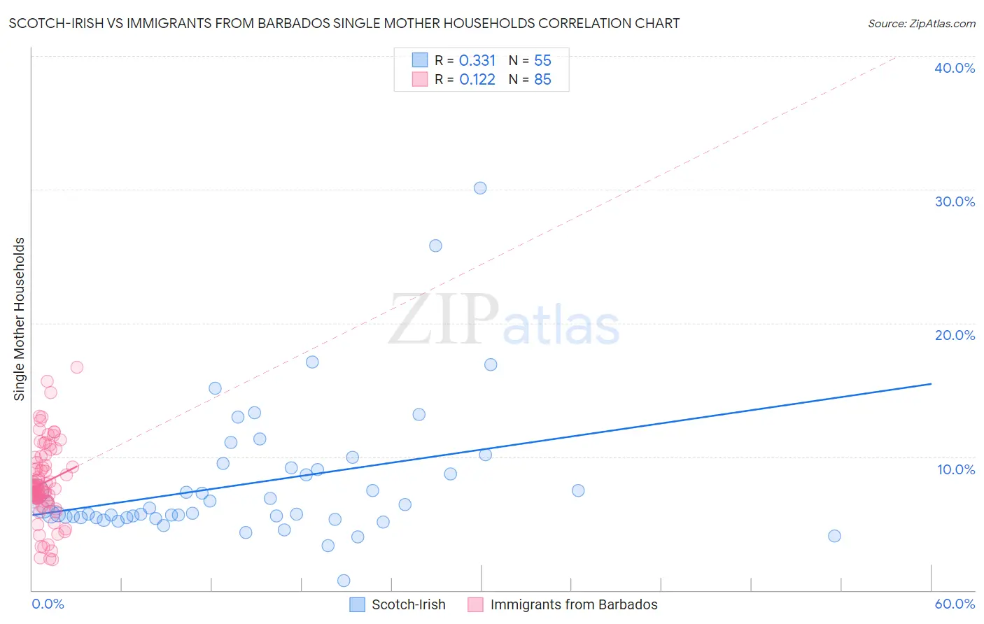 Scotch-Irish vs Immigrants from Barbados Single Mother Households