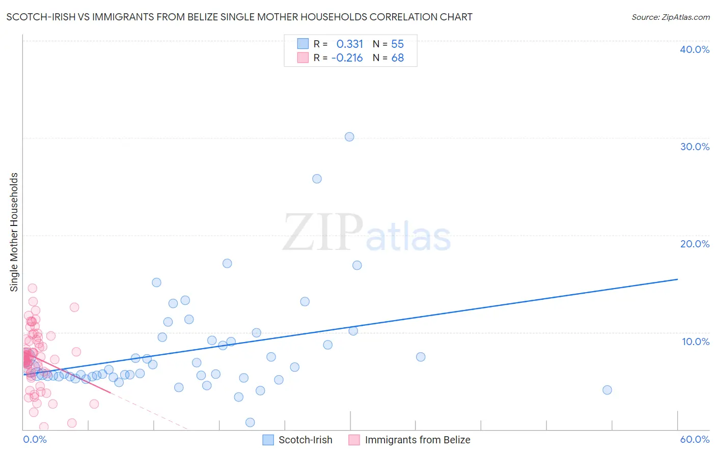 Scotch-Irish vs Immigrants from Belize Single Mother Households