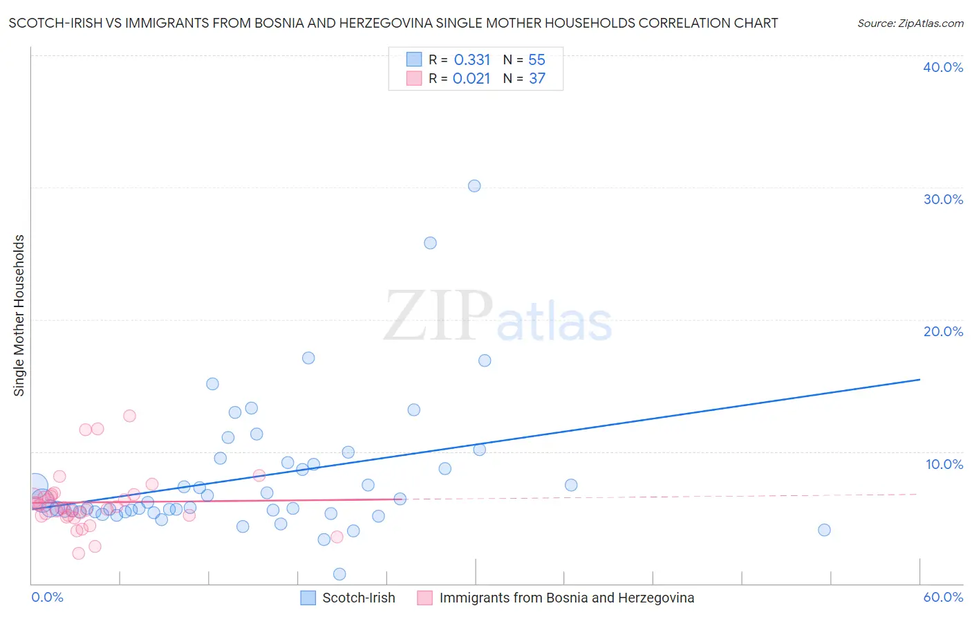 Scotch-Irish vs Immigrants from Bosnia and Herzegovina Single Mother Households
