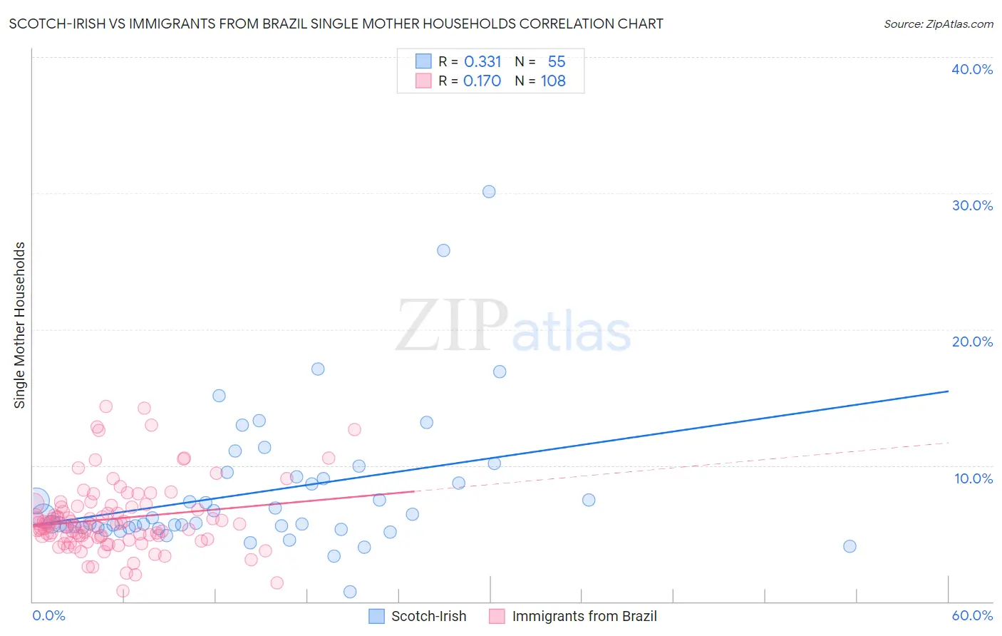 Scotch-Irish vs Immigrants from Brazil Single Mother Households