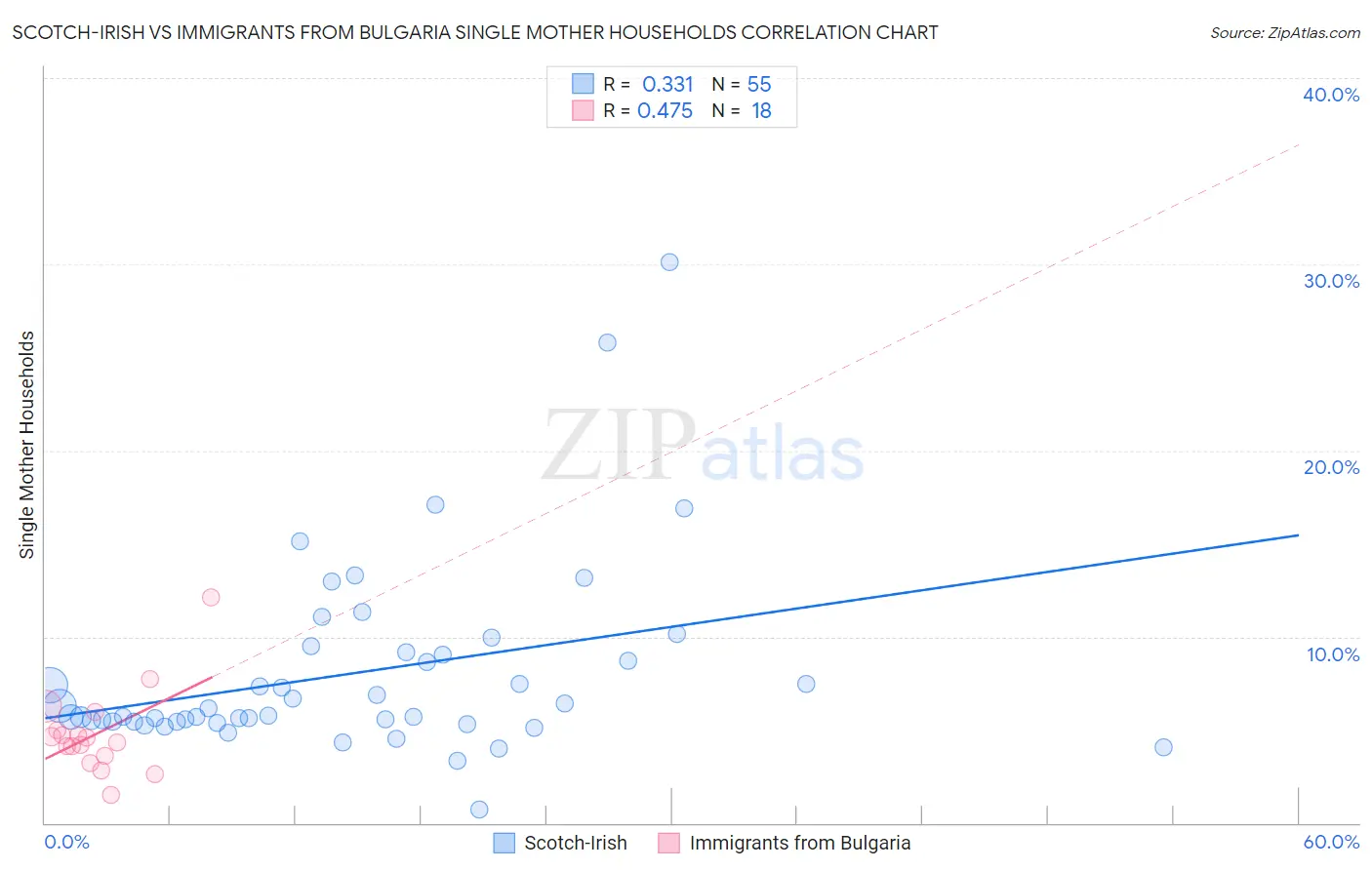 Scotch-Irish vs Immigrants from Bulgaria Single Mother Households