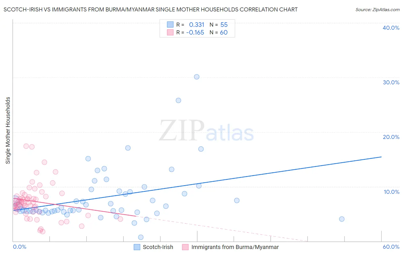Scotch-Irish vs Immigrants from Burma/Myanmar Single Mother Households