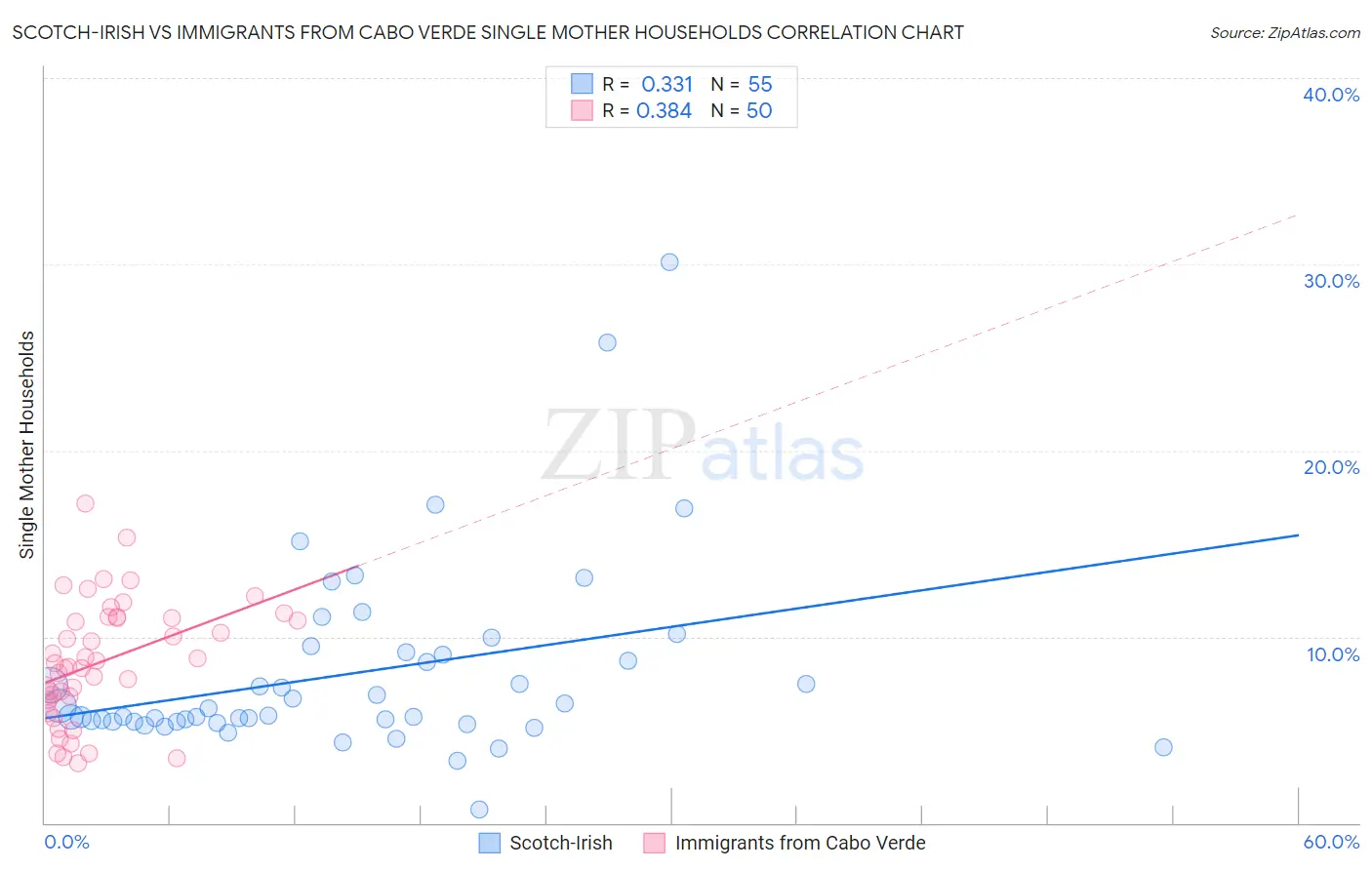 Scotch-Irish vs Immigrants from Cabo Verde Single Mother Households