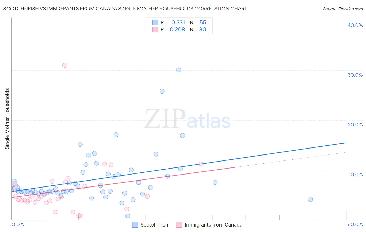 Scotch-Irish vs Immigrants from Canada Single Mother Households