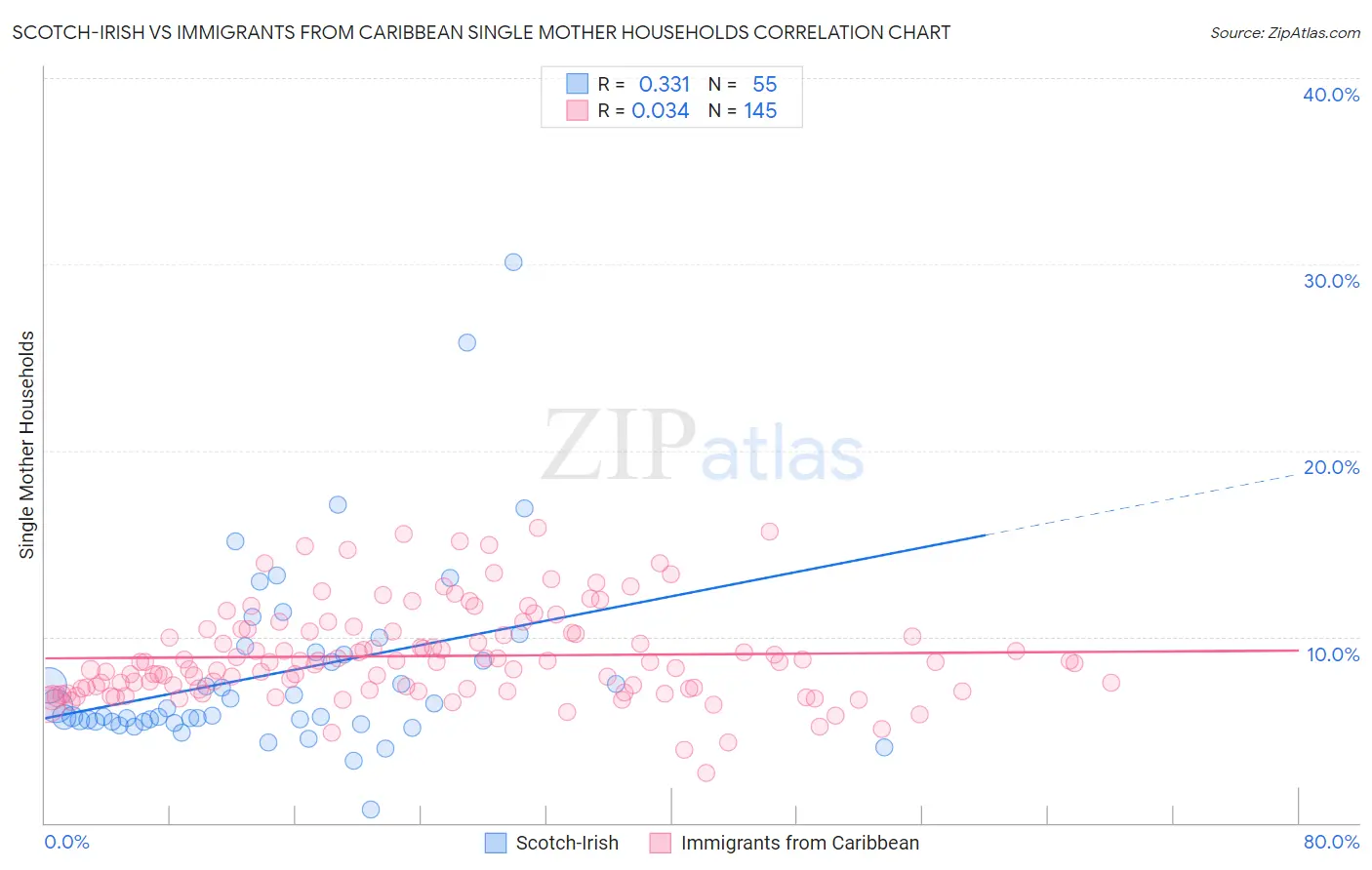 Scotch-Irish vs Immigrants from Caribbean Single Mother Households