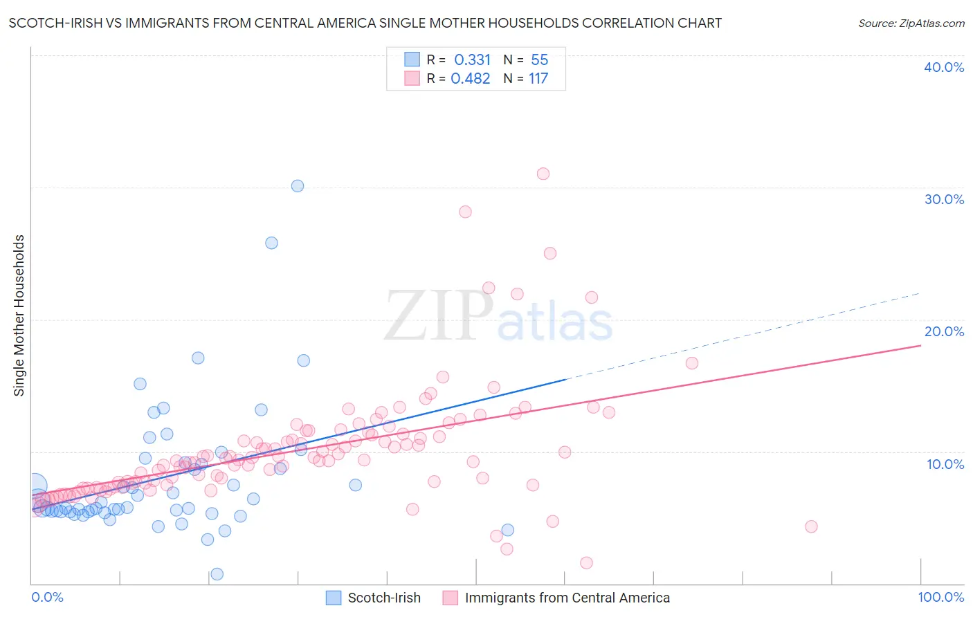 Scotch-Irish vs Immigrants from Central America Single Mother Households