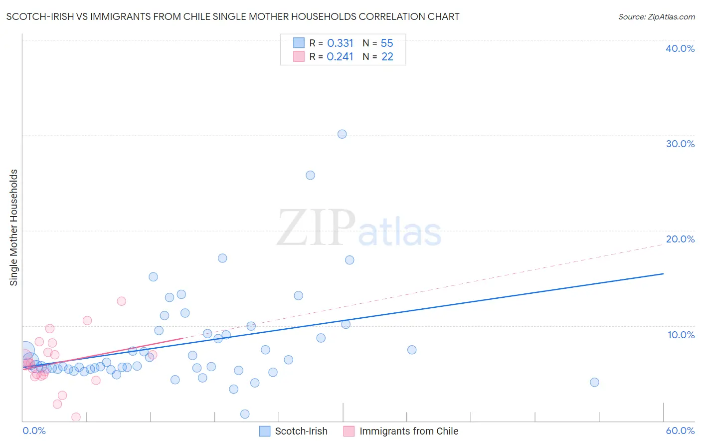 Scotch-Irish vs Immigrants from Chile Single Mother Households