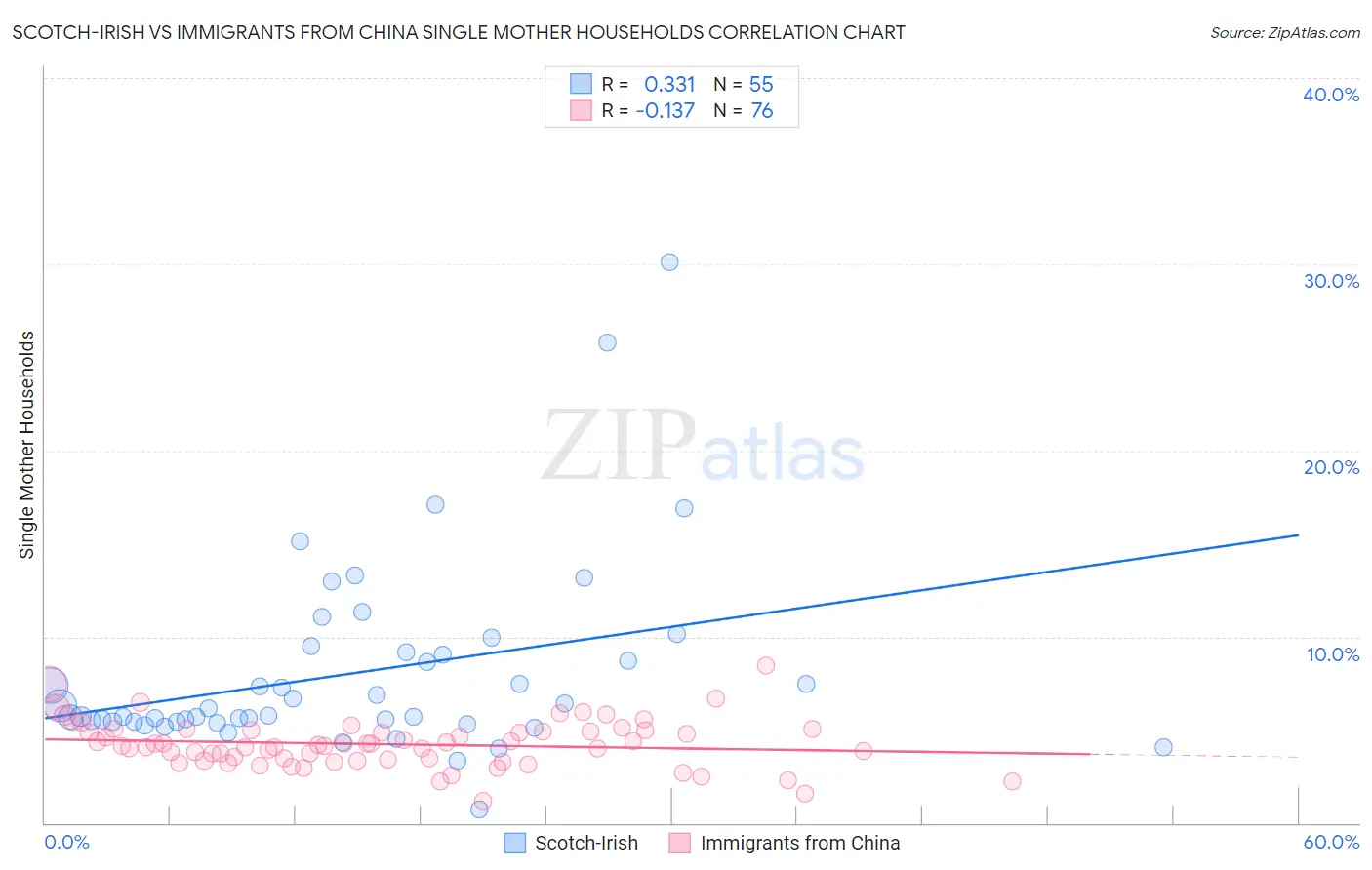Scotch-Irish vs Immigrants from China Single Mother Households