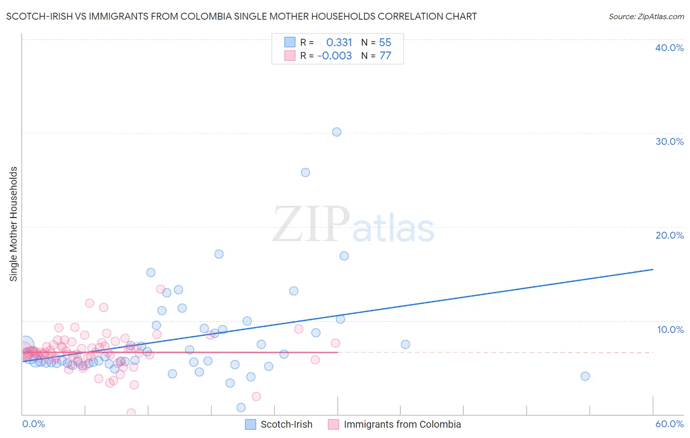 Scotch-Irish vs Immigrants from Colombia Single Mother Households