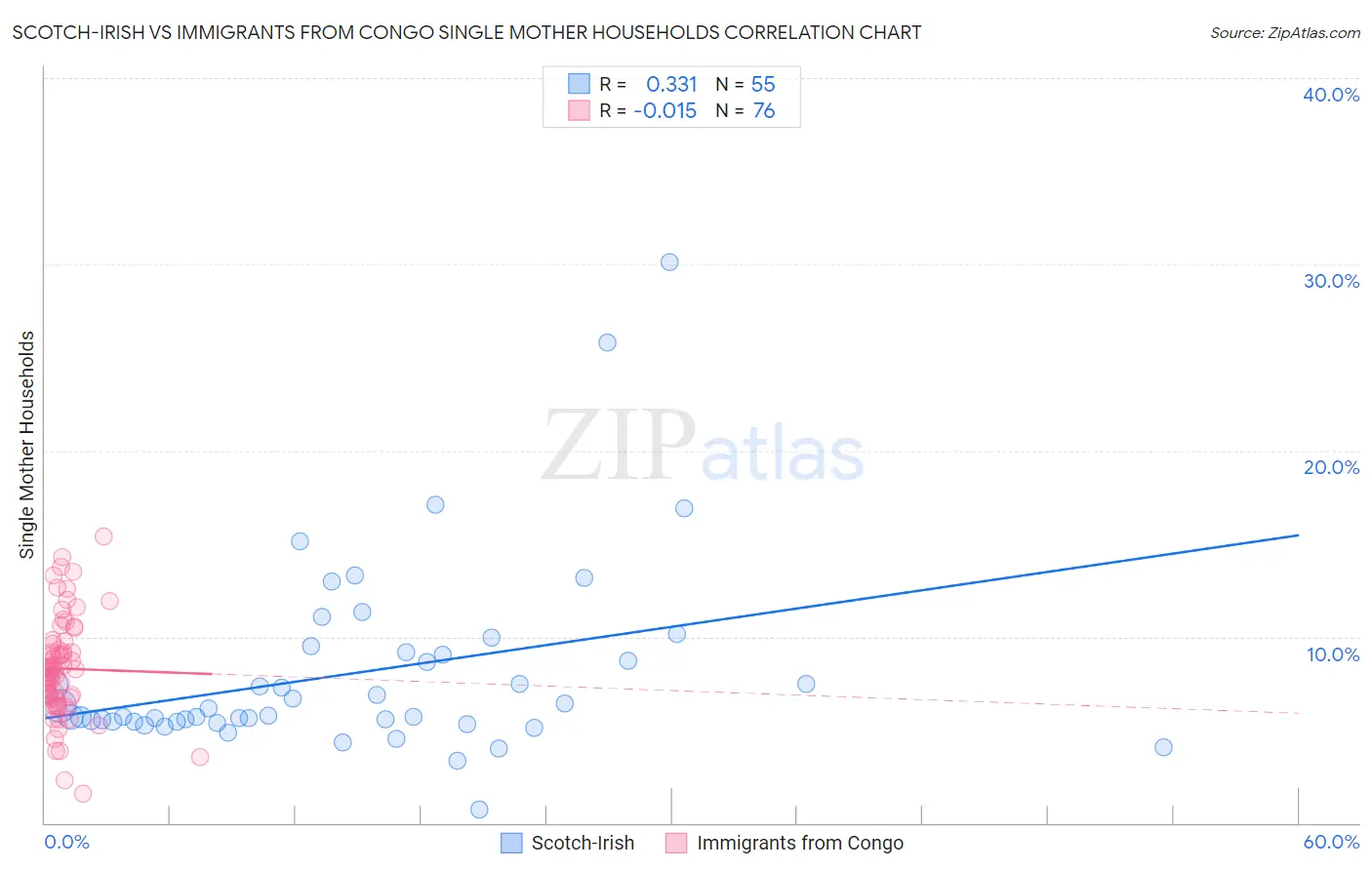 Scotch-Irish vs Immigrants from Congo Single Mother Households