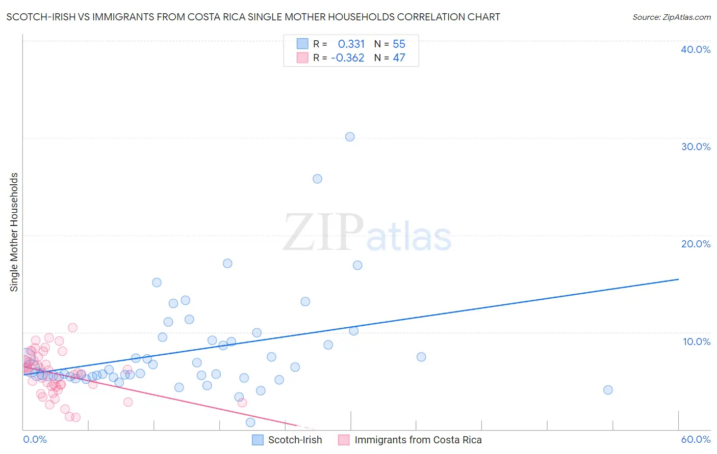 Scotch-Irish vs Immigrants from Costa Rica Single Mother Households