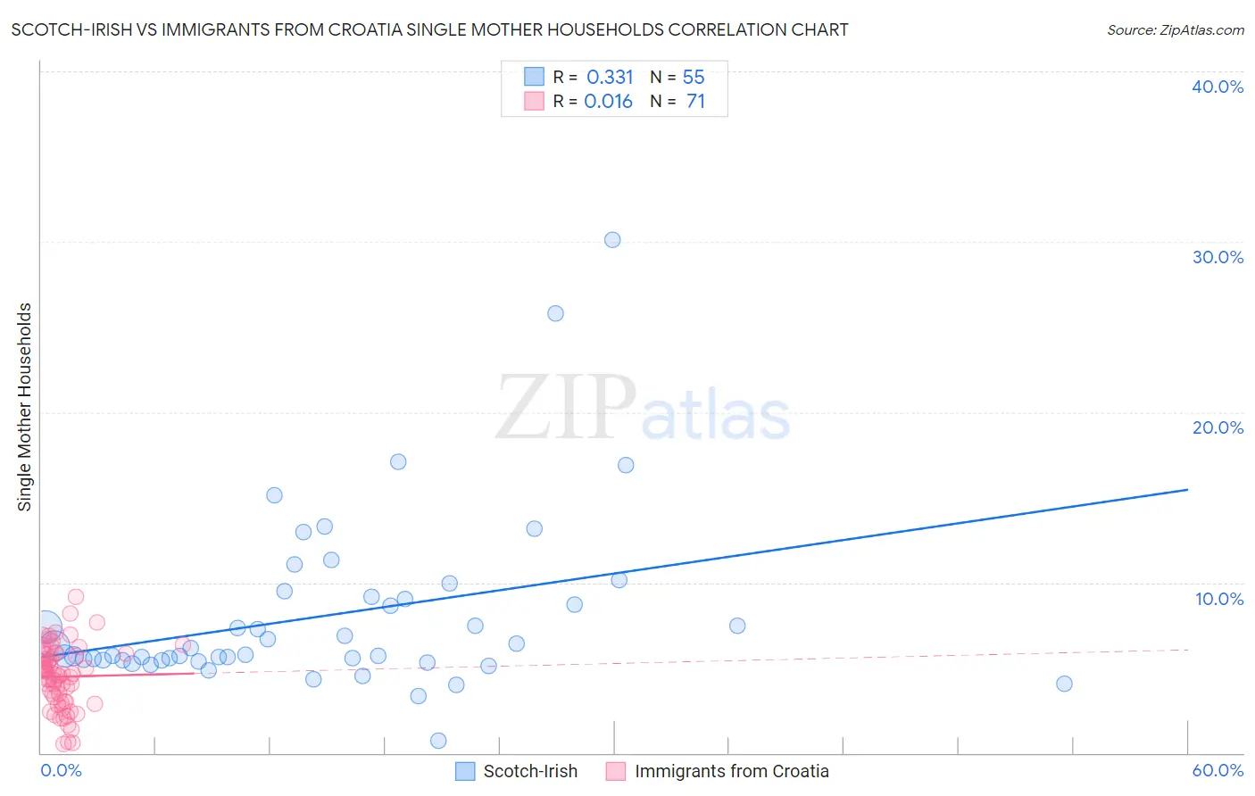 Scotch-Irish vs Immigrants from Croatia Single Mother Households