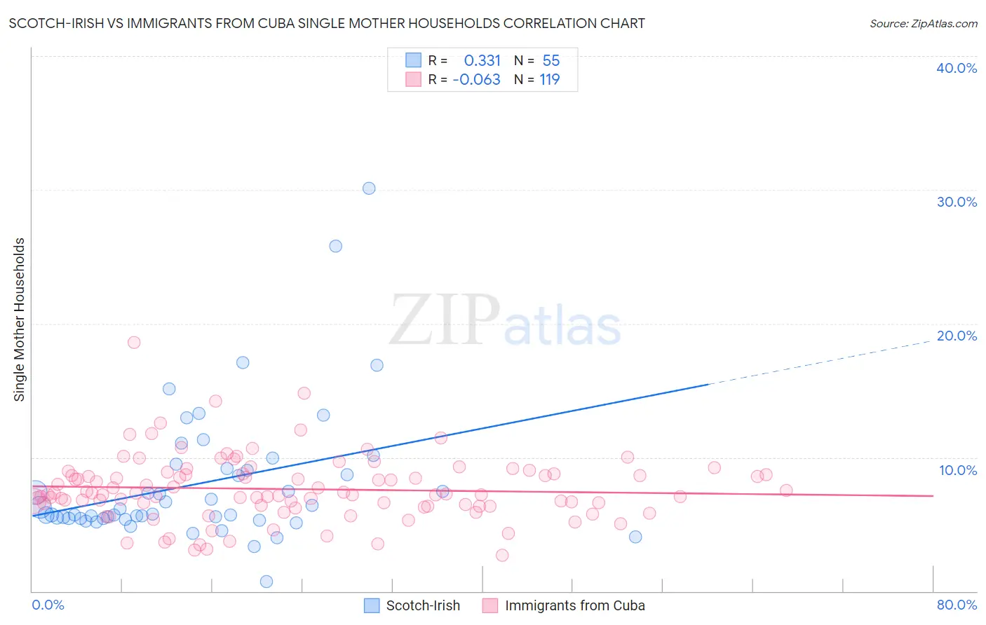 Scotch-Irish vs Immigrants from Cuba Single Mother Households