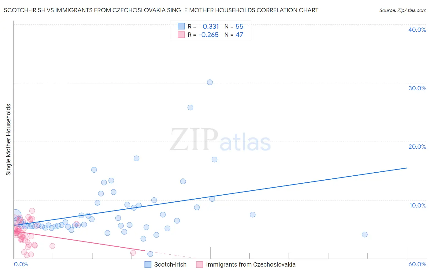 Scotch-Irish vs Immigrants from Czechoslovakia Single Mother Households