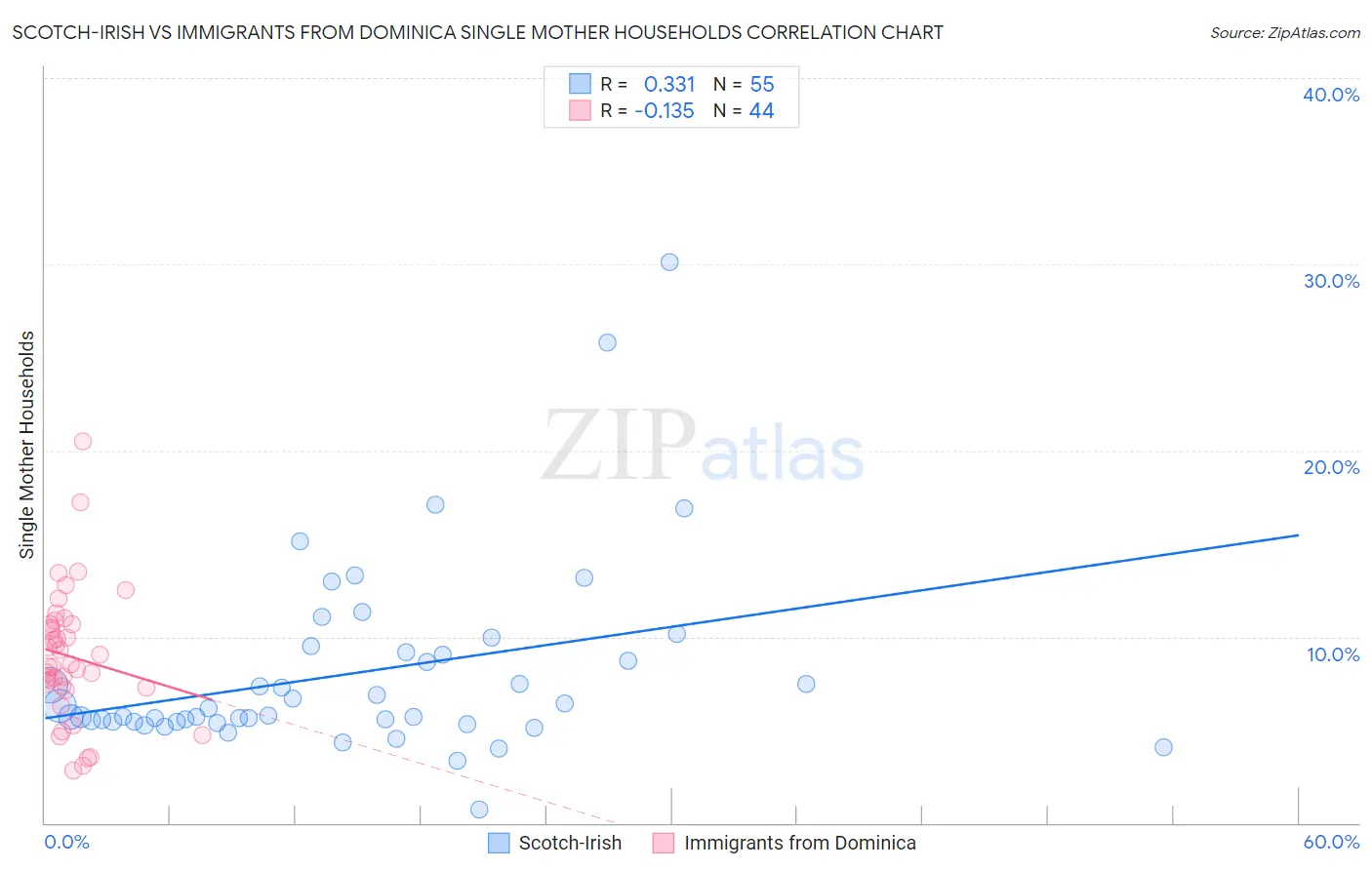 Scotch-Irish vs Immigrants from Dominica Single Mother Households