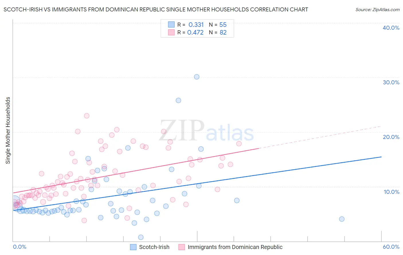 Scotch-Irish vs Immigrants from Dominican Republic Single Mother Households