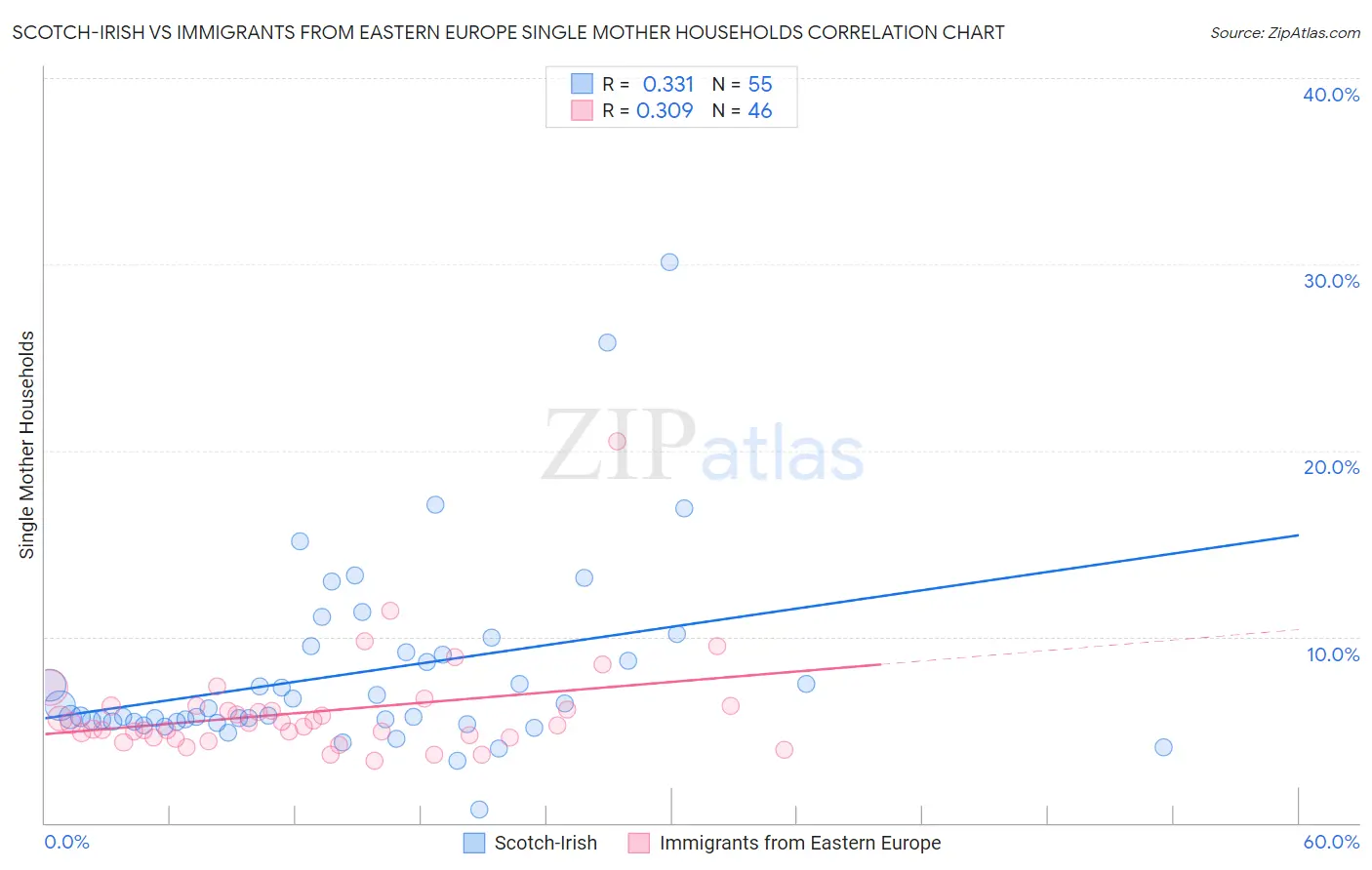 Scotch-Irish vs Immigrants from Eastern Europe Single Mother Households