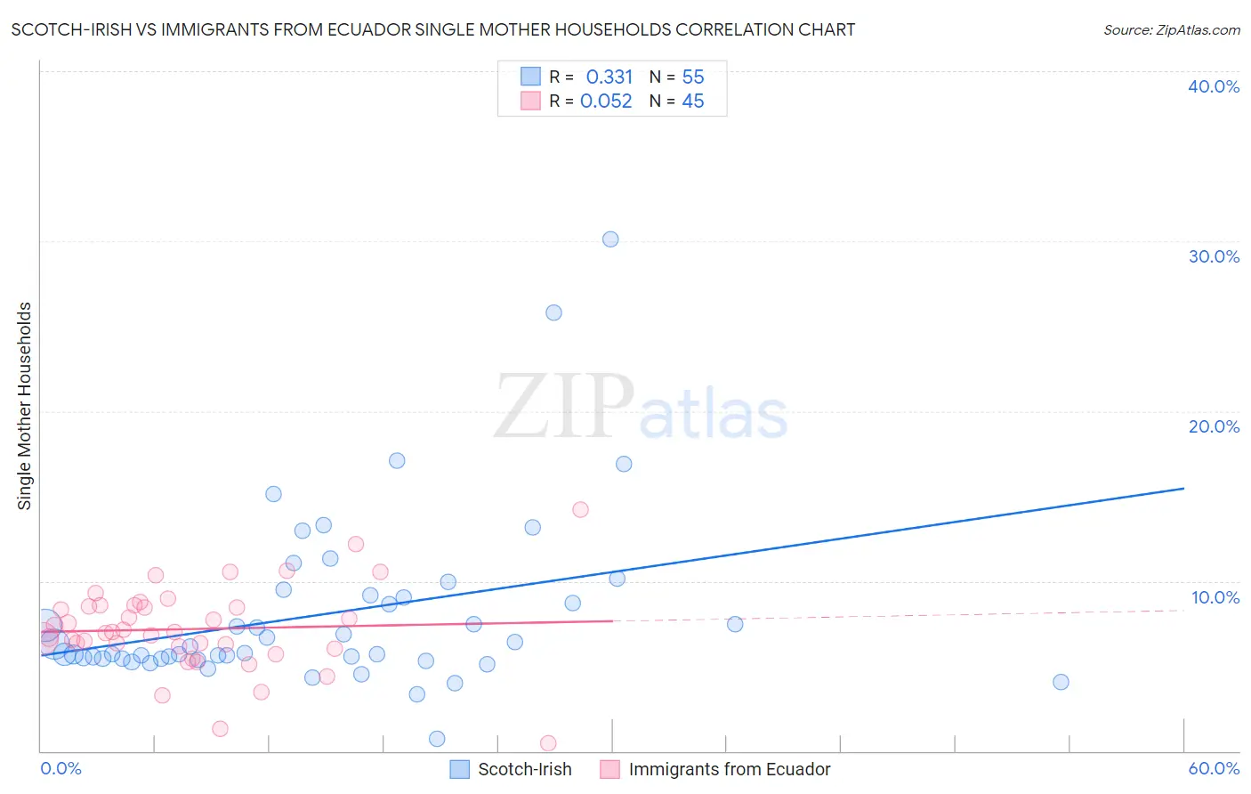 Scotch-Irish vs Immigrants from Ecuador Single Mother Households