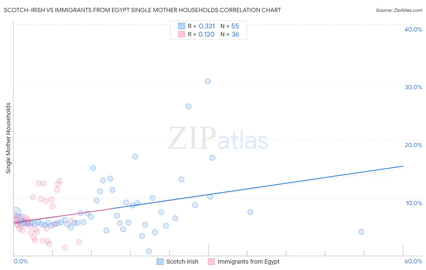 Scotch-Irish vs Immigrants from Egypt Single Mother Households