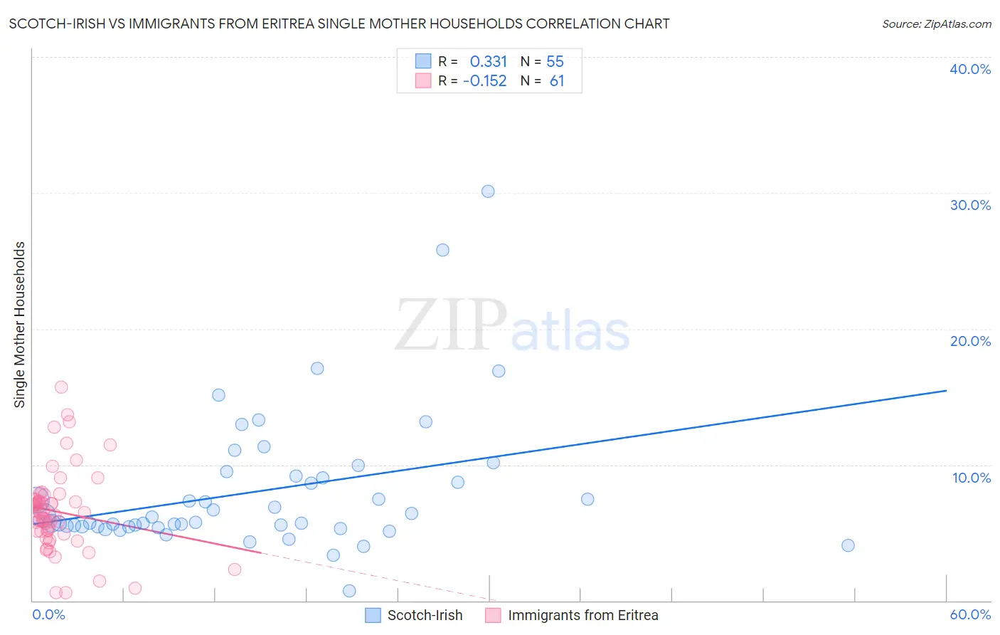 Scotch-Irish vs Immigrants from Eritrea Single Mother Households