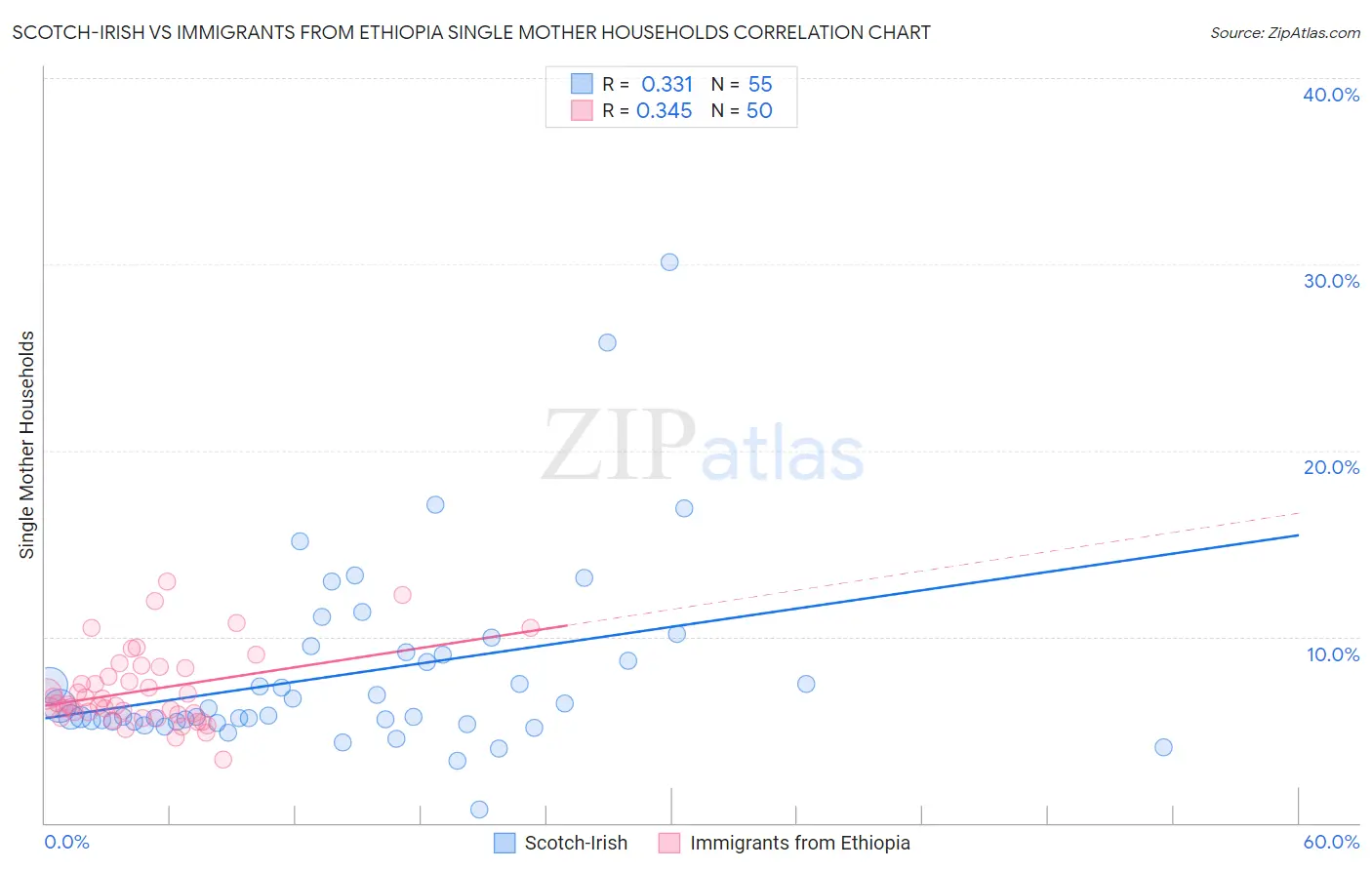 Scotch-Irish vs Immigrants from Ethiopia Single Mother Households