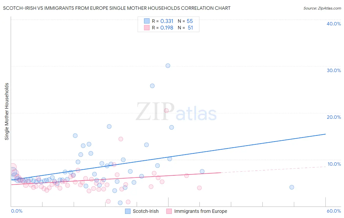 Scotch-Irish vs Immigrants from Europe Single Mother Households