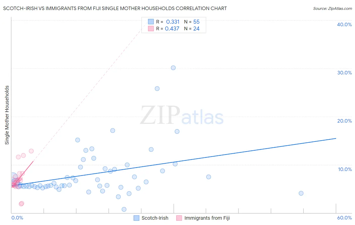 Scotch-Irish vs Immigrants from Fiji Single Mother Households