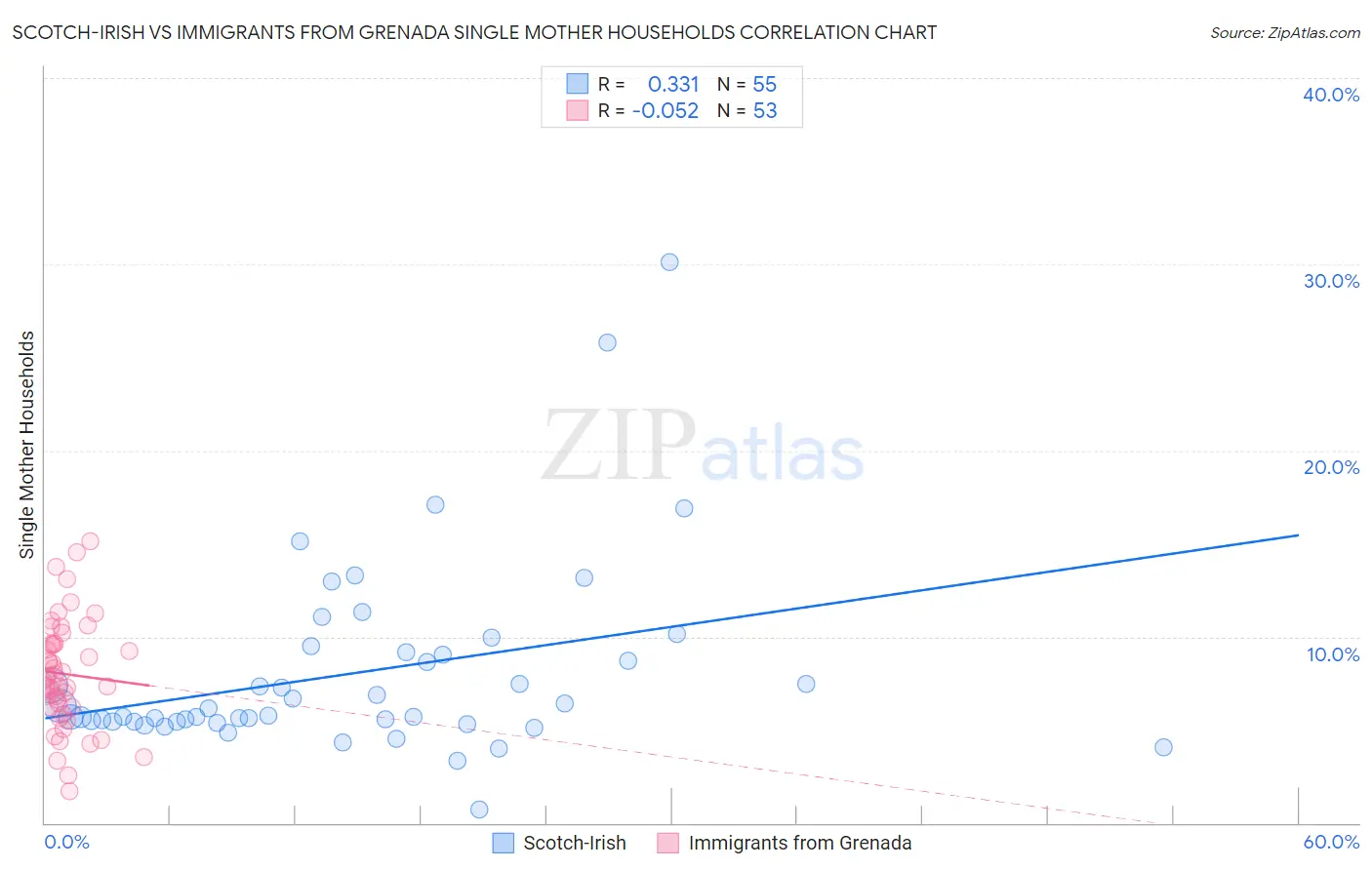 Scotch-Irish vs Immigrants from Grenada Single Mother Households