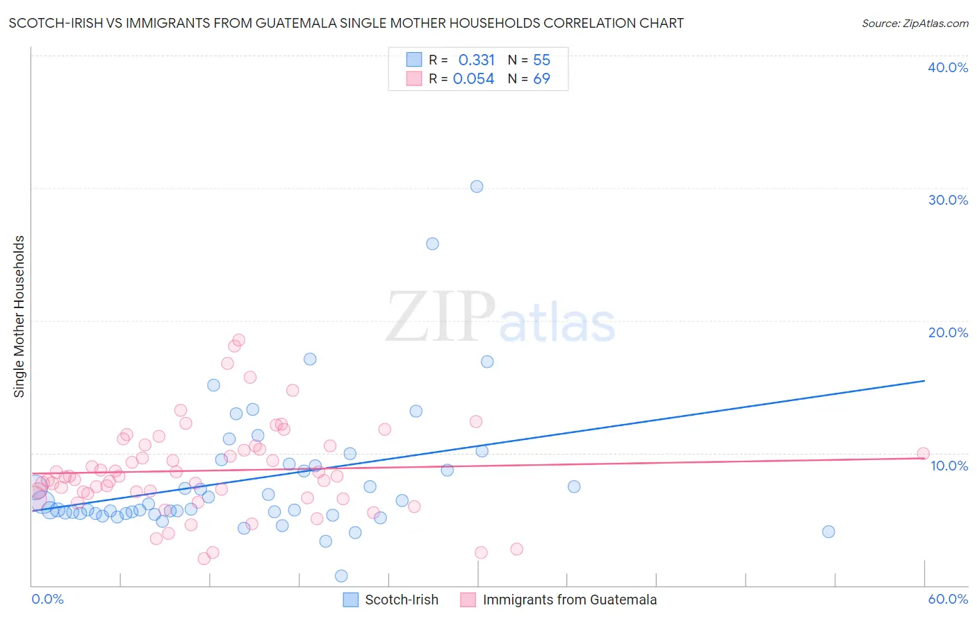 Scotch-Irish vs Immigrants from Guatemala Single Mother Households