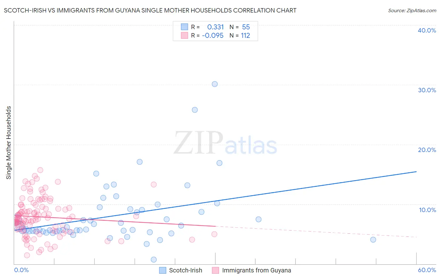 Scotch-Irish vs Immigrants from Guyana Single Mother Households