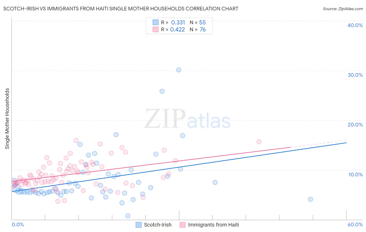 Scotch-Irish vs Immigrants from Haiti Single Mother Households