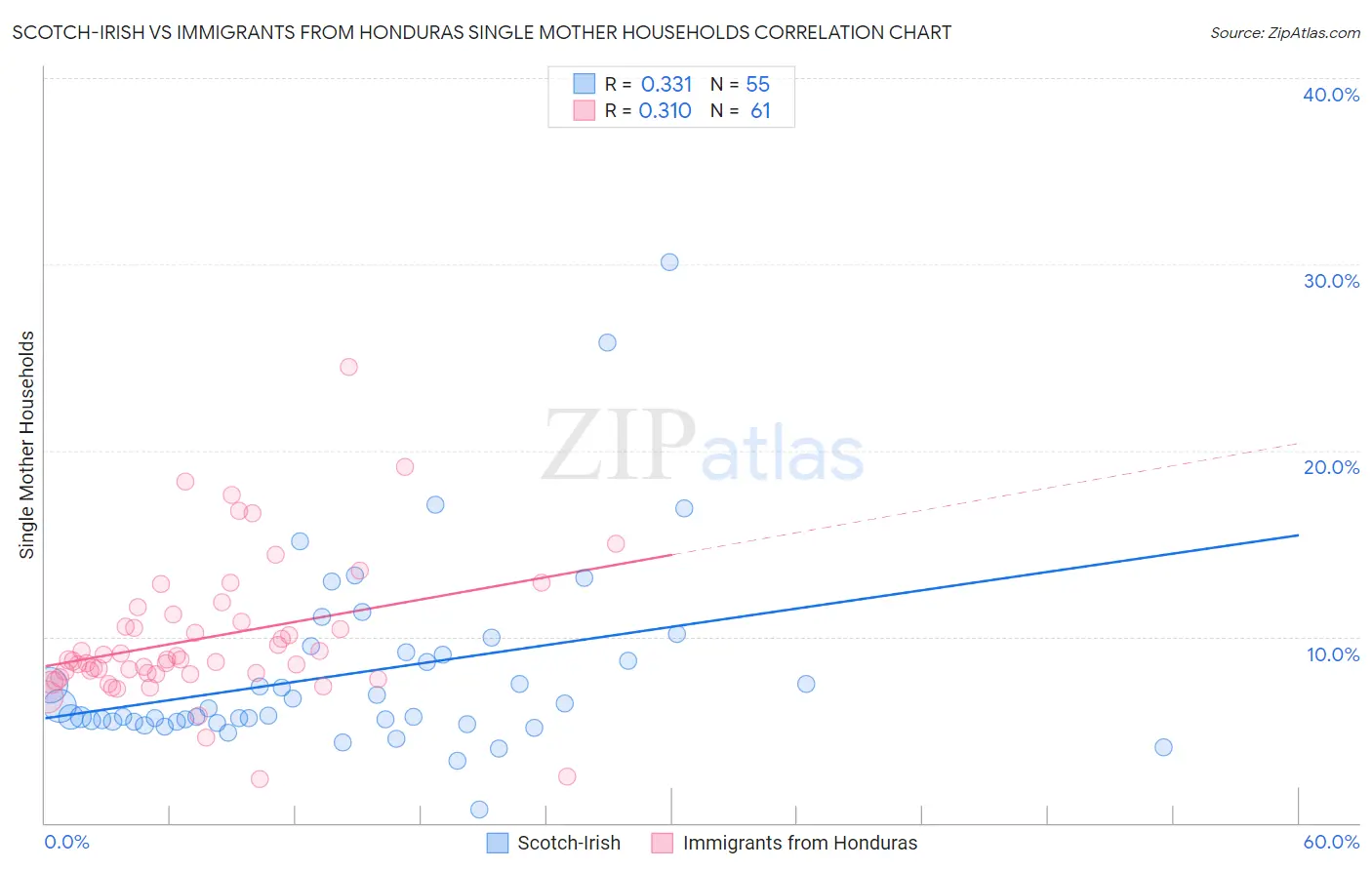 Scotch-Irish vs Immigrants from Honduras Single Mother Households