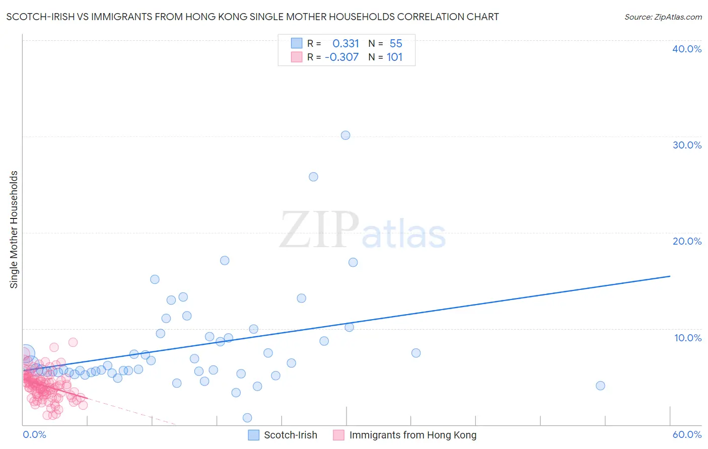 Scotch-Irish vs Immigrants from Hong Kong Single Mother Households