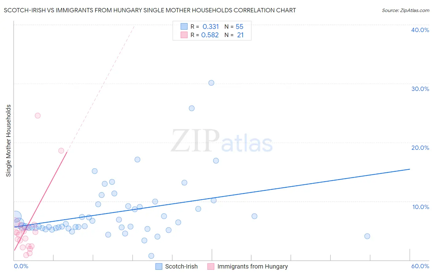 Scotch-Irish vs Immigrants from Hungary Single Mother Households